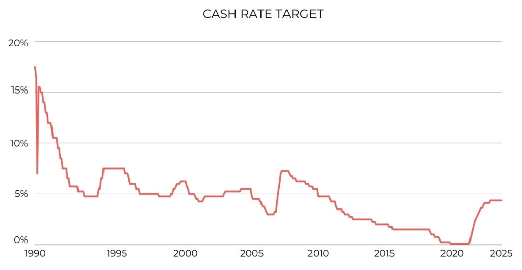 cash rate target